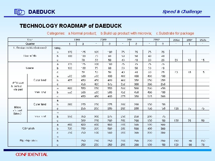 Speed & Challenge DAEDUCK TECHNOLOGY ROADMAP of DAEDUCK Categories: a. Normal product; CONFIDENTIAL b.