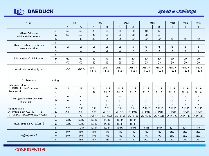 DAEDUCK CONFIDENTIAL Speed & Challenge 