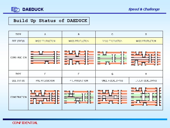 DAEDUCK Build Up Status of DAEDUCK CONFIDENTIAL Speed & Challenge 