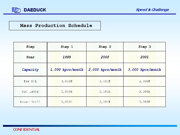 DAEDUCK Mass Production Schedule CONFIDENTIAL Speed & Challenge 