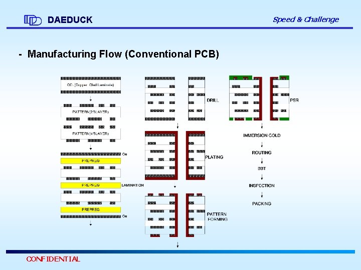 DAEDUCK - Manufacturing Flow (Conventional PCB) CONFIDENTIAL Speed & Challenge 