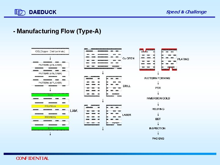 DAEDUCK - Manufacturing Flow (Type-A) CONFIDENTIAL Speed & Challenge 