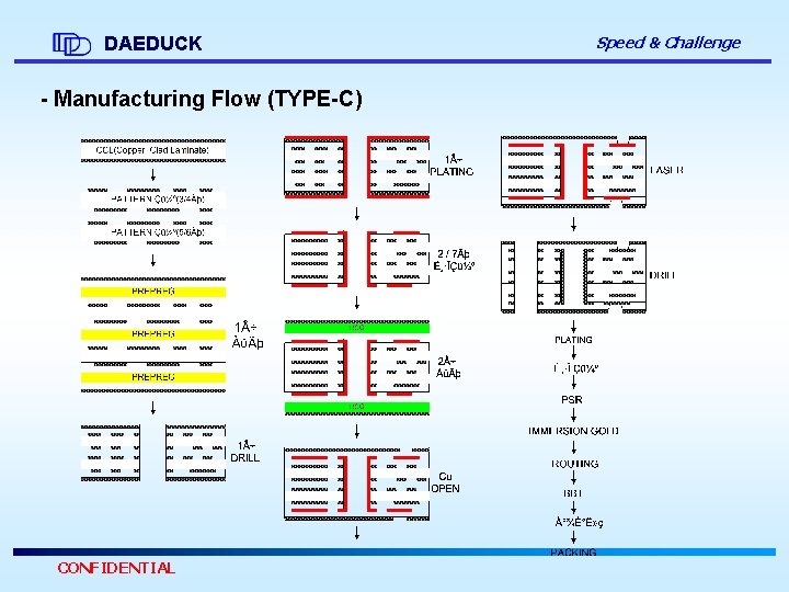 DAEDUCK - Manufacturing Flow (TYPE-C) CONFIDENTIAL Speed & Challenge 