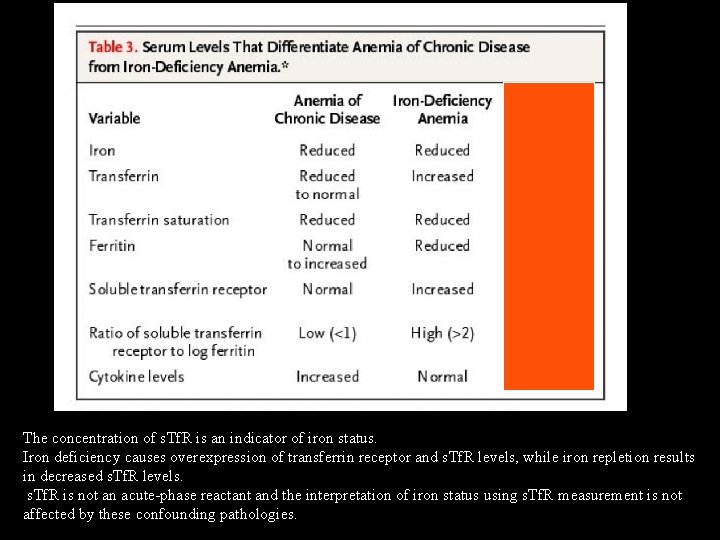 The concentration of s. Tf. R is an indicator of iron status. Iron deficiency