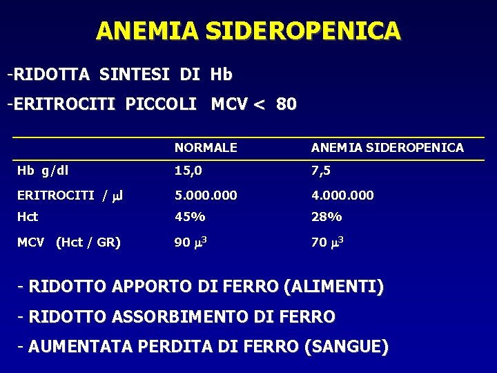 ANEMIA SIDEROPENICA -RIDOTTA SINTESI DI Hb -ERITROCITI PICCOLI MCV < 80 NORMALE ANEMIA SIDEROPENICA