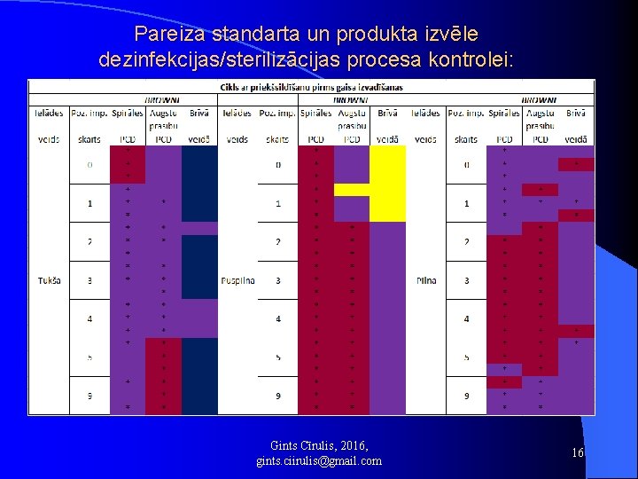 Pareiza standarta un produkta izvēle dezinfekcijas/sterilizācijas procesa kontrolei: Gints Cīrulis, 2016, gints. ciirulis@gmail. com