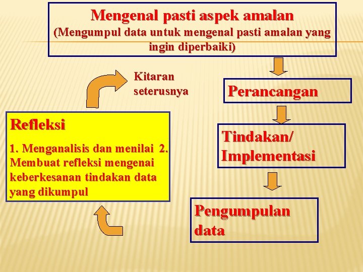 Mengenal pasti aspek amalan (Mengumpul data untuk mengenal pasti amalan yang ingin diperbaiki) Kitaran