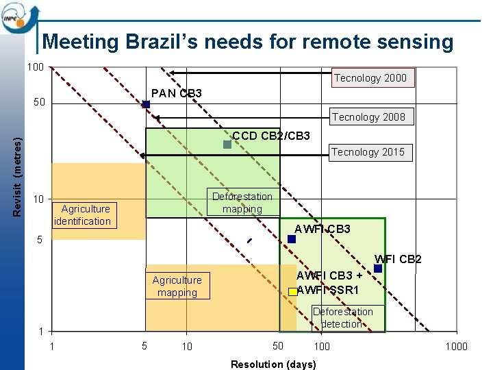 Meeting Brazil’s needs for remote sensing 100 Tecnology 2000 PAN CB 3 50 Revisit