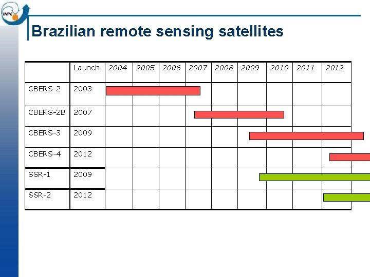 Brazilian remote sensing satellites Launch CBERS-2 2003 CBERS-2 B 2007 CBERS-3 2009 CBERS-4 2012