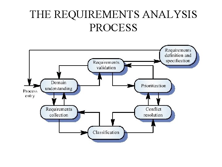 THE REQUIREMENTS ANALYSIS PROCESS 