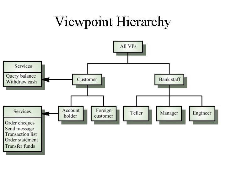 Viewpoint Hierarchy 