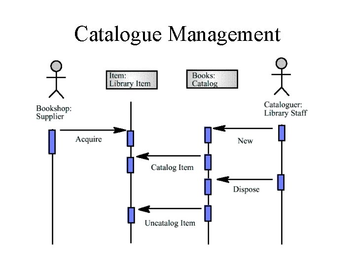 Catalogue Management 