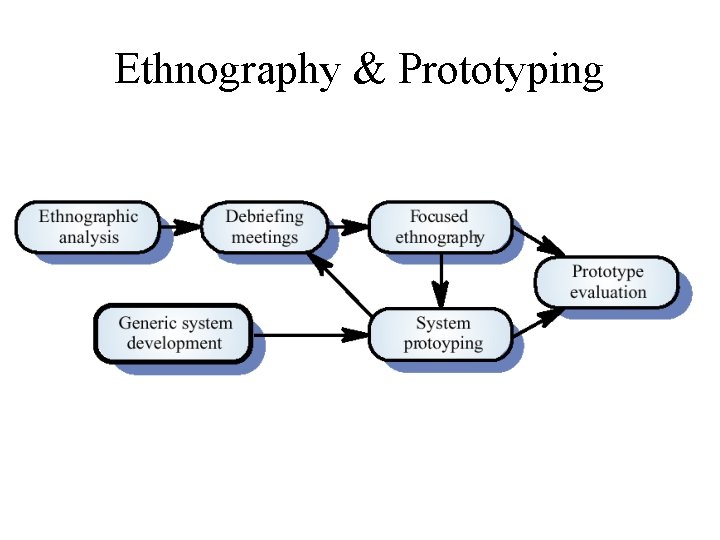 Ethnography & Prototyping 