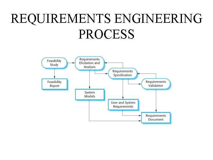 REQUIREMENTS ENGINEERING PROCESS 