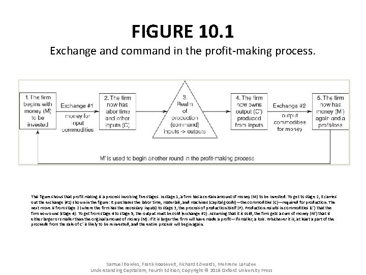 FIGURE 10. 1 Exchange and command in the profit-making process. This figure shows that