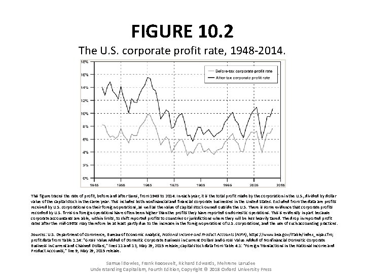 FIGURE 10. 2 The U. S. corporate profit rate, 1948 -2014. This figure traces