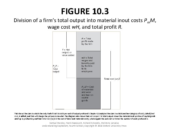 FIGURE 10. 3 Division of a firm’s total output into material inout costs Pm.