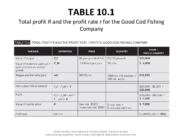 TABLE 10. 1 Total profit R and the profit rate r for the Good