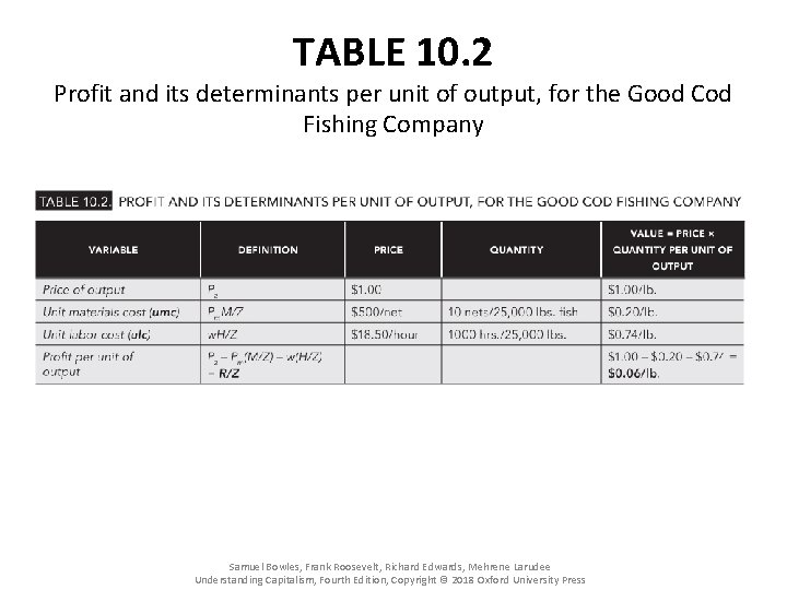 TABLE 10. 2 Profit and its determinants per unit of output, for the Good