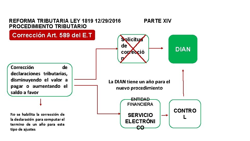 REFORMA TRIBUTARIA LEY 1819 12/29/2016 PARTE XIV PROCEDIMIENTO TRIBUTARIO Corrección Art. 589 del E.