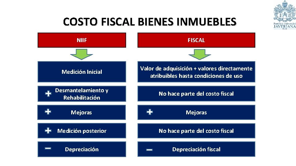 COSTO FISCAL BIENES INMUEBLES NIIF FISCAL Medición Inicial Valor de adquisición + valores directamente