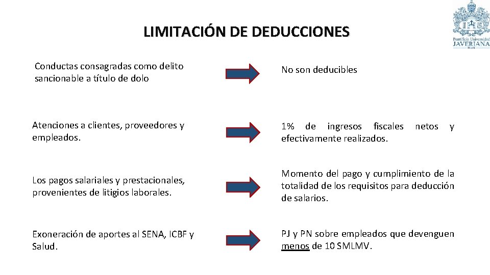LIMITACIÓN DE DEDUCCIONES Conductas consagradas como delito sancionable a título de dolo No son