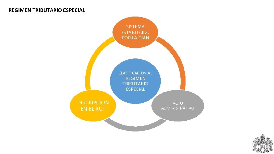 REGIMEN TRIBUTARIO ESPECIAL SISTEMA ESTABLECIDO POR LA DIAN CLASIFICACION AL REGIMEN TRIBUTARIO ESPECIAL INSCRIPCION