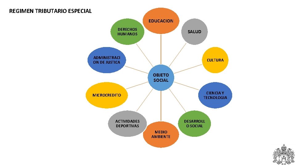 REGIMEN TRIBUTARIO ESPECIAL EDUCACION DERECHOS HUMANOS SALUD ADMINISTRACI ON DE JUSTICA CULTURA OBJETO SOCIAL