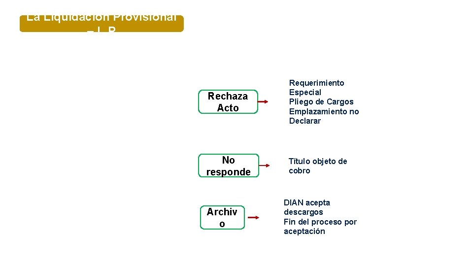 La Liquidación Provisional – L. P Rechaza Acto No responde Archiv o Requerimiento Especial
