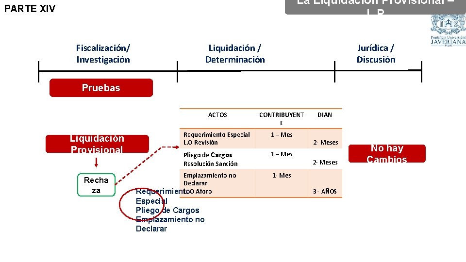La Liquidación Provisional – L. P PARTE XIV Fiscalización/ Investigación Jurídica / Discusión Liquidación