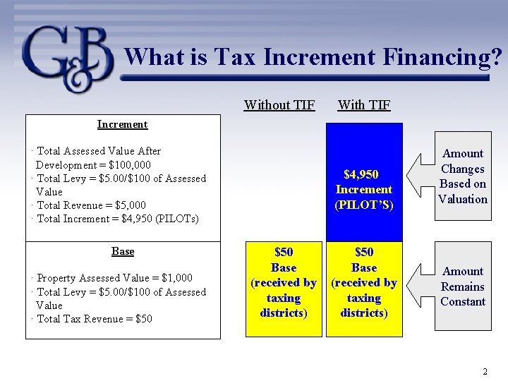 What is Tax Increment Financing? Without TIF With TIF Increment · Total Assessed Value