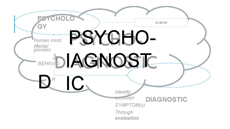 PSYCHOLO GY sciene PSYCHOIAGNOST D IC Human mind Mental process BEHAVIO R Identify condition