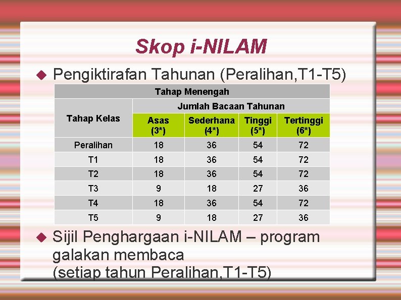 Skop i-NILAM Pengiktirafan Tahunan (Peralihan, T 1 -T 5) Tahap Menengah Jumlah Bacaan Tahunan