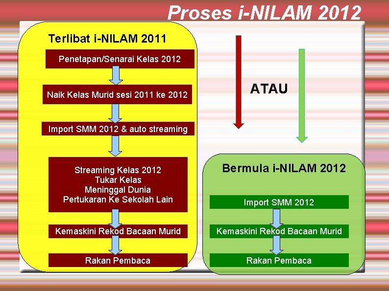 Proses i-NILAM 2012 Terlibat i-NILAM 2011 Penetapan/Senarai Kelas 2012 Naik Kelas Murid sesi 2011
