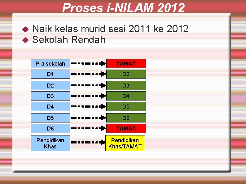 Proses i-NILAM 2012 Naik kelas murid sesi 2011 ke 2012 Sekolah Rendah Pra sekolah