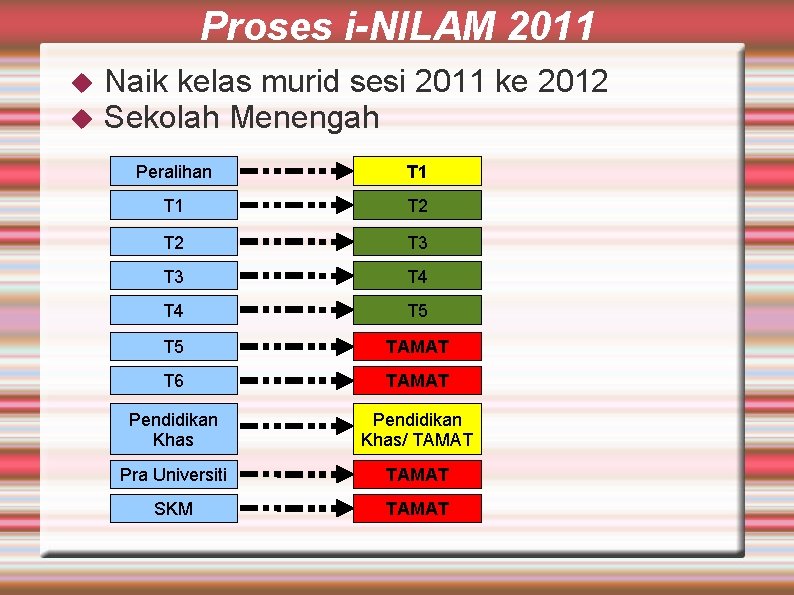 Proses i-NILAM 2011 Naik kelas murid sesi 2011 ke 2012 Sekolah Menengah Peralihan T
