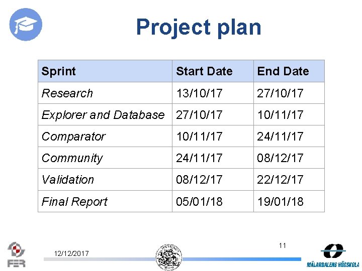 Project plan Sprint Start Date End Date Research 13/10/17 27/10/17 Explorer and Database 27/10/17