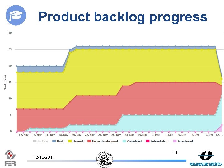 Product backlog progress 14 12/12/2017 