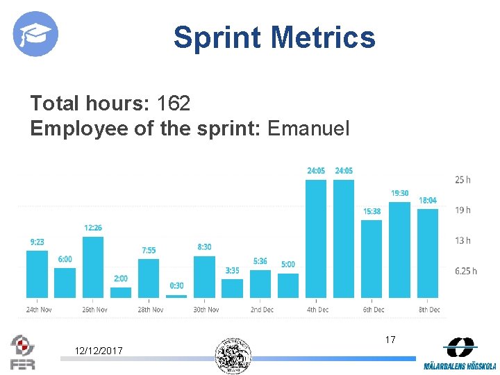 Sprint Metrics Total hours: 162 Employee of the sprint: Emanuel 17 12/12/2017 