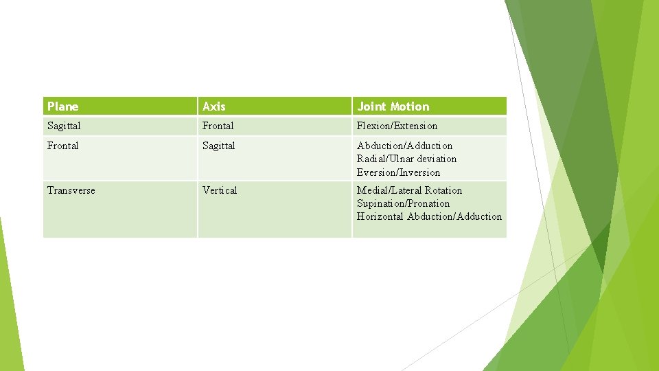 Plane Axis Joint Motion Sagittal Frontal Flexion/Extension Frontal Sagittal Abduction/Adduction Radial/Ulnar deviation Eversion/Inversion Transverse