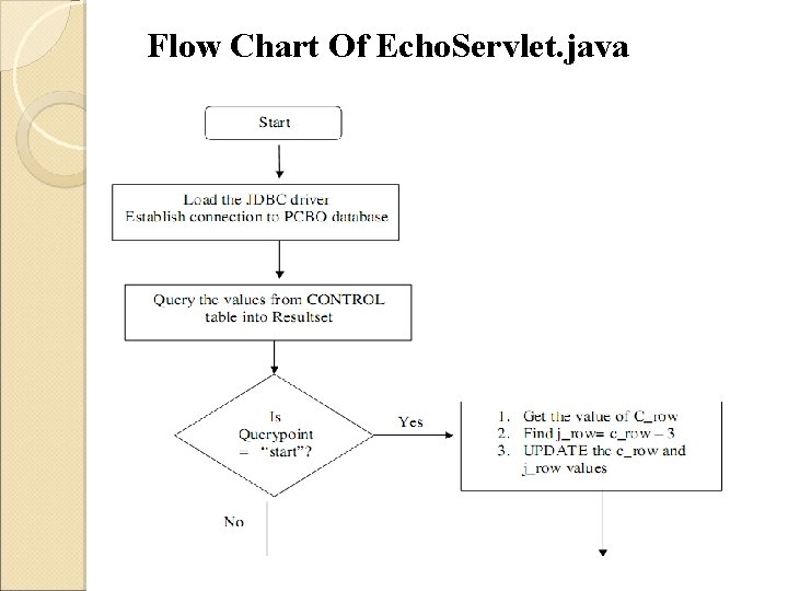 Flow Chart Of Echo. Servlet. java 