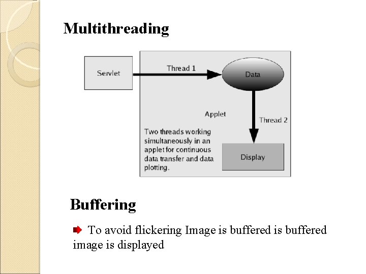 Multithreading Buffering To avoid flickering Image is buffered image is displayed 