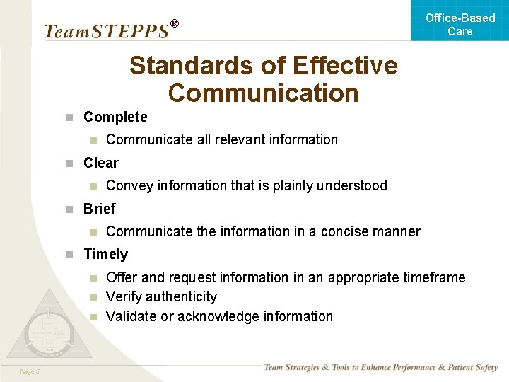 Office-Based Care ® Standards of Effective Communication n Complete n Communicate all relevant information