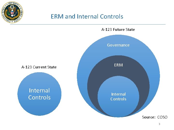 ERM and Internal Controls A-123 Future State Governance A-123 Current State ERM Internal Controls