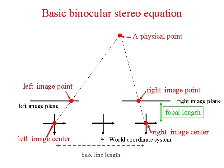 Basic binocular stereo equation A physical point left image point right image plane left