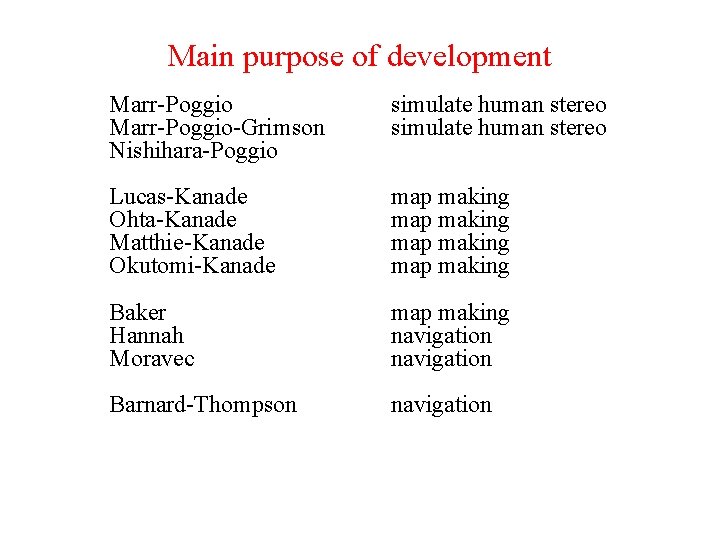 Main purpose of development Marr-Poggio-Grimson Nishihara-Poggio simulate human stereo Lucas-Kanade Ohta-Kanade Matthie-Kanade Okutomi-Kanade map