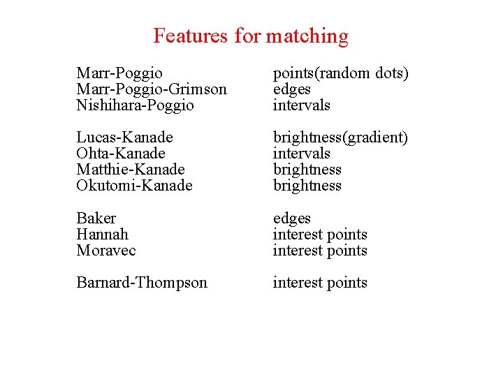 Features for matching Marr-Poggio-Grimson Nishihara-Poggio points(random dots) edges intervals Lucas-Kanade Ohta-Kanade Matthie-Kanade Okutomi-Kanade brightness(gradient)