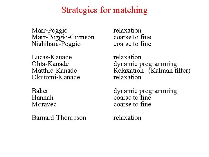 Strategies for matching Marr-Poggio-Grimson Nishihara-Poggio relaxation coarse to fine Lucas-Kanade Ohta-Kanade Matthie-Kanade Okutomi-Kanade relaxation