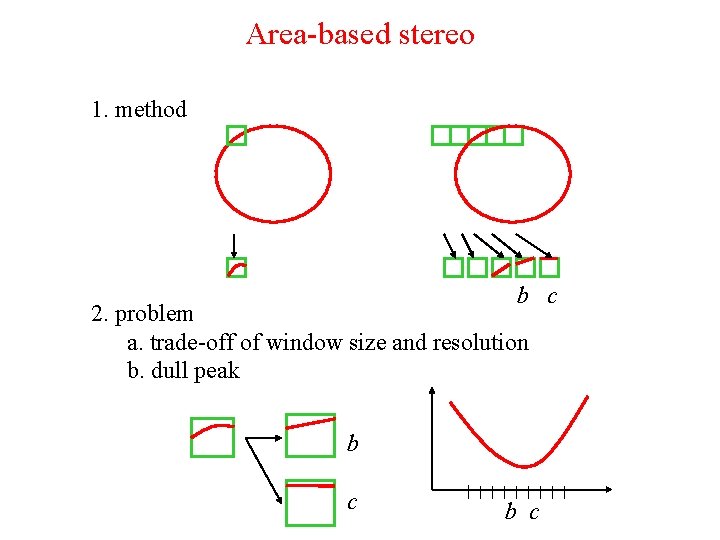 Area-based stereo 1. method b c 2. problem a. trade-off of window size and