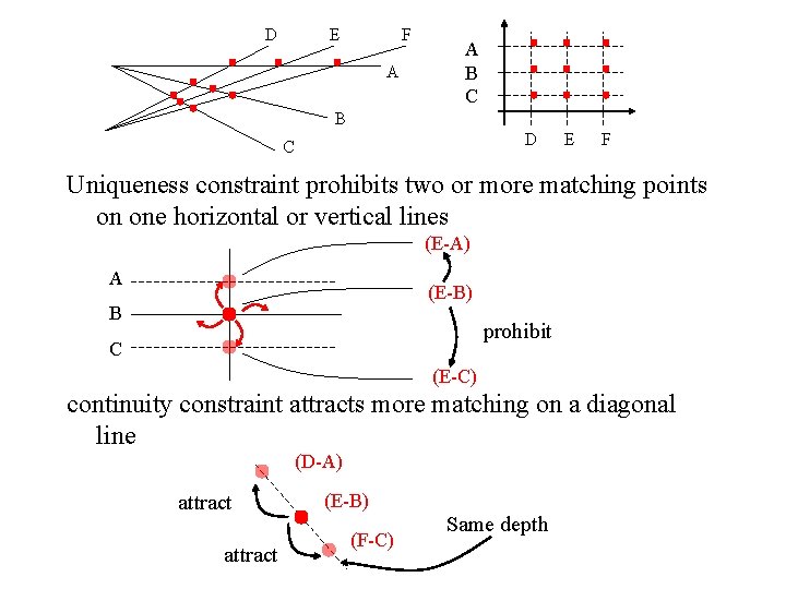D E F A A B C B D C E F Uniqueness constraint